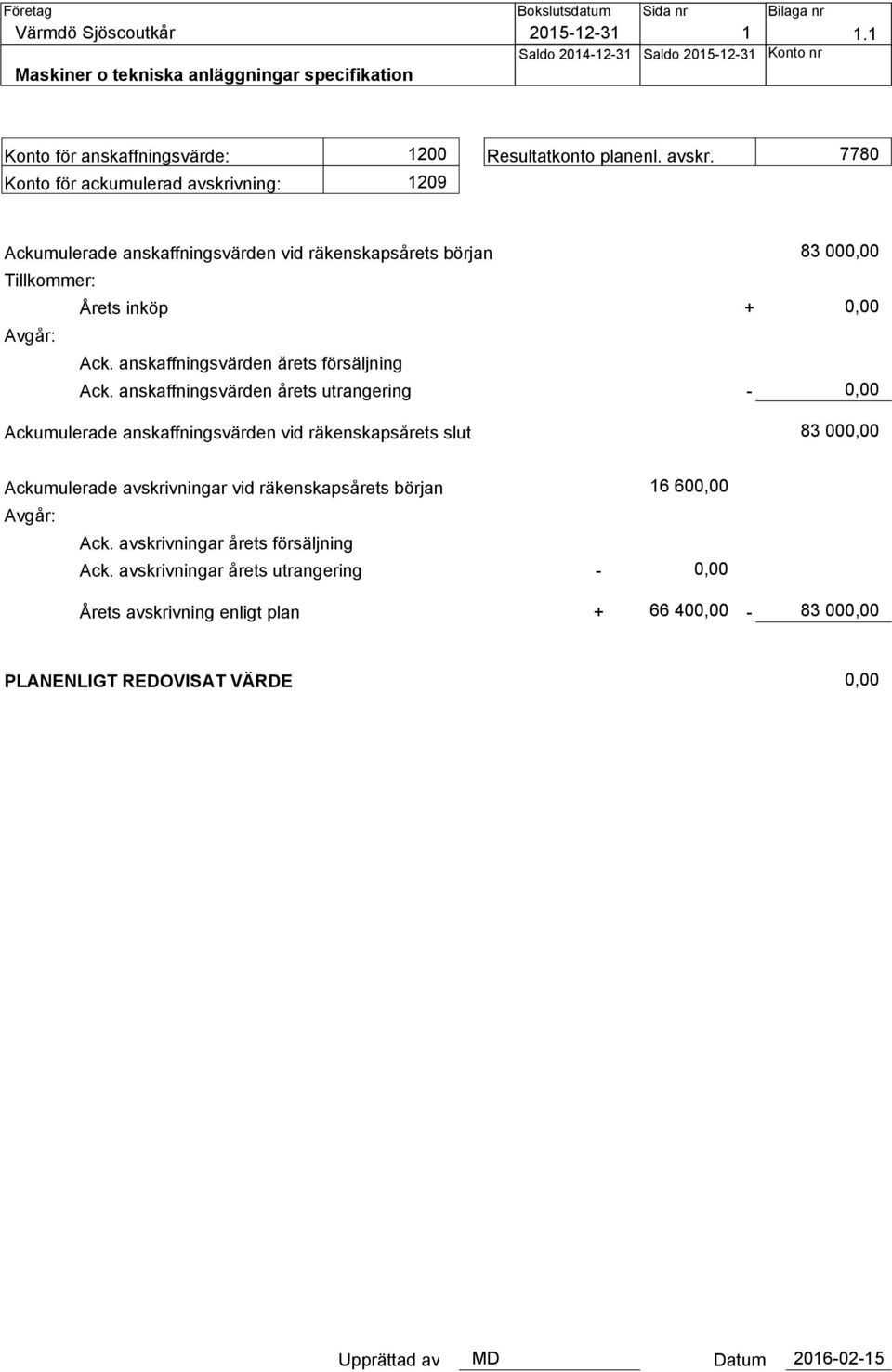 vning: 1200 1209 Resultatkonto planenl. avskr. 7780 Ackumulerade anskaffningsvärden vid räkenskapsårets början Tillkommer: Årets inköp + Avgår: Ack. anskaffningsvärden årets försäljning Ack.