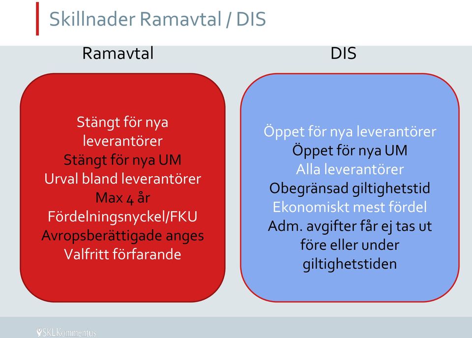 förfarande Öppet för nya leverantörer Öppet för nya UM Alla leverantörer Obegränsad