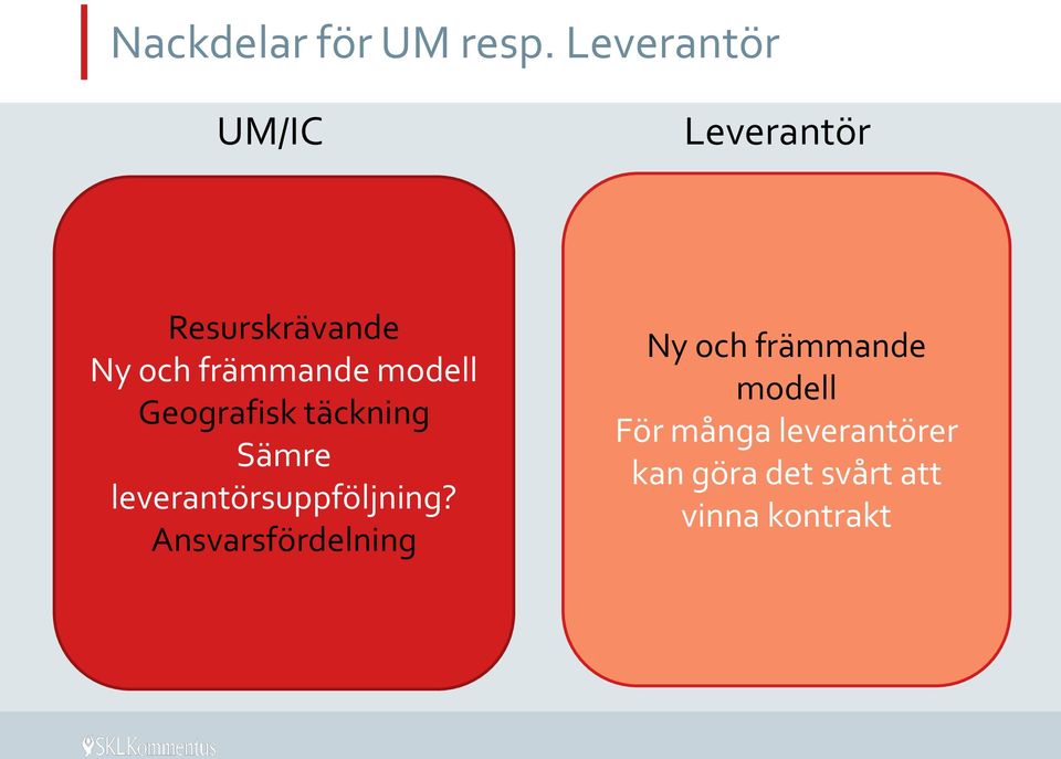 modell Geografisk täckning Sämre leverantörsuppföljning?