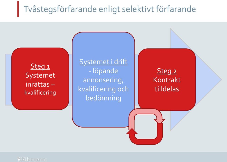 kvalificering Systemet i drift - löpande