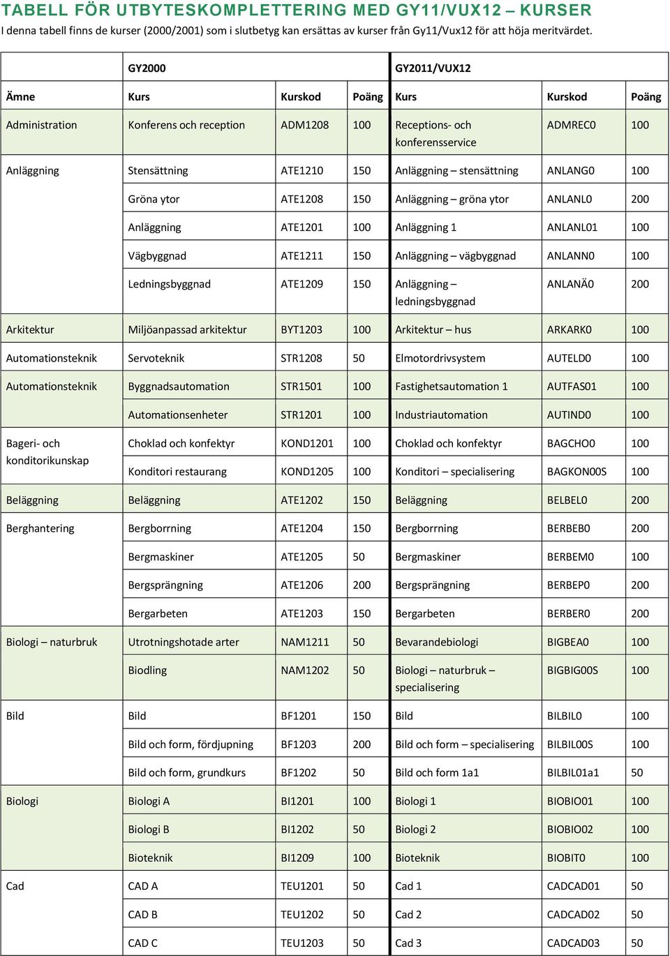 ATE1208 150 Anläggning gröna ytor ANLANL0 200 Anläggning ATE1201 100 Anläggning 1 ANLANL01 100 Vägbyggnad ATE1211 150 Anläggning vägbyggnad ANLANN0 100 Ledningsbyggnad ATE1209 150 Anläggning