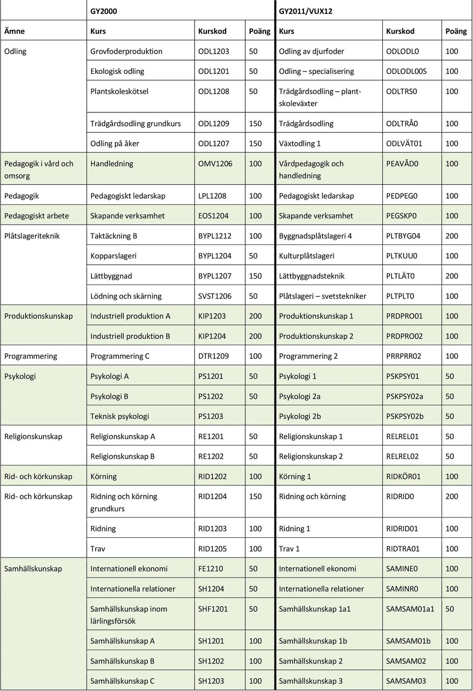 och handledning PEAVÅD0 100 Pedagogik Pedagogiskt ledarskap LPL1208 100 Pedagogiskt ledarskap PEDPEG0 100 Pedagogiskt arbete Skapande verksamhet EOS1204 100 Skapande verksamhet PEGSKP0 100