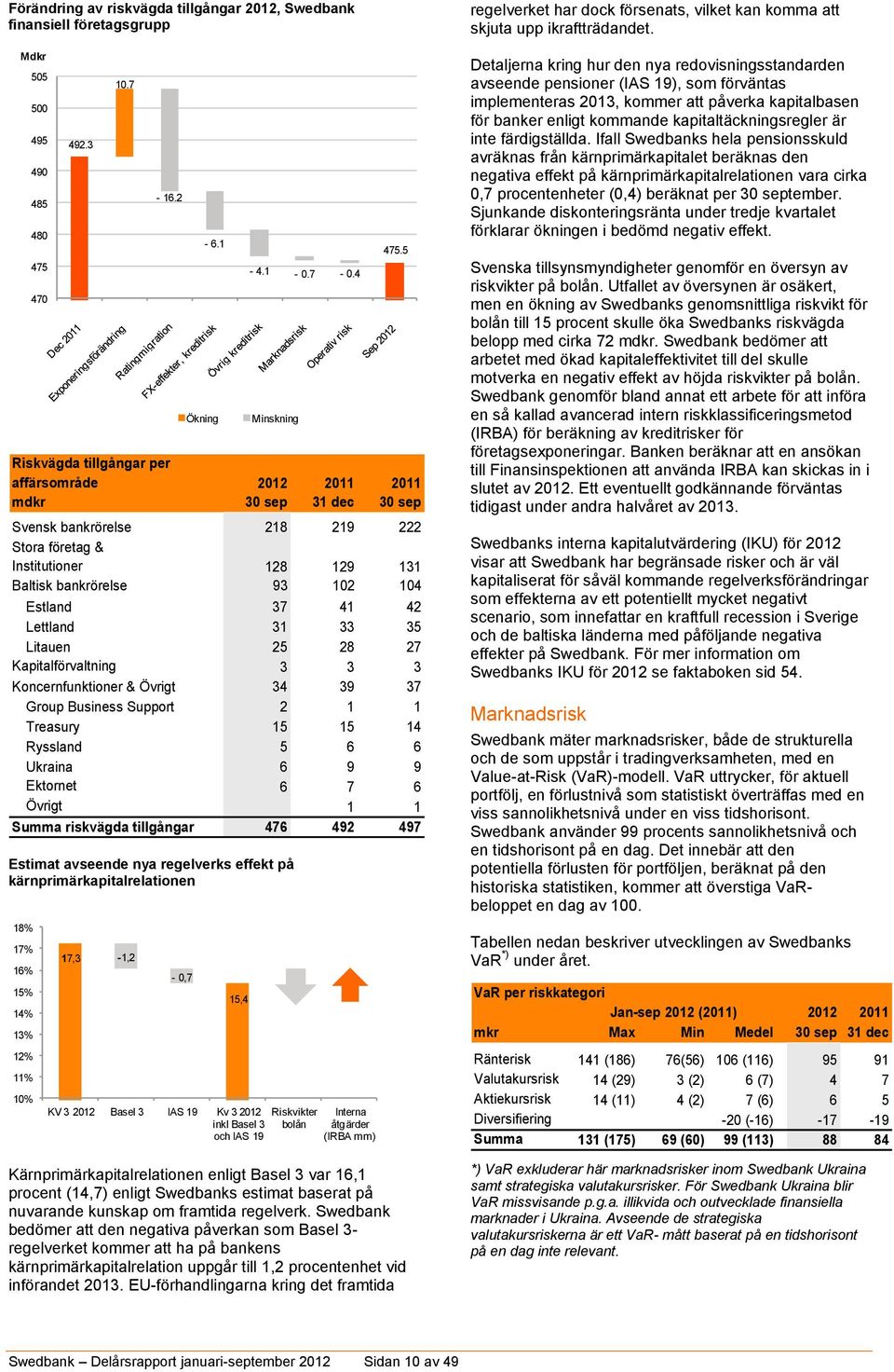 42 Lettland 31 33 35 Litauen 25 28 27 Kapitalförvaltning 3 3 3 Koncernfunktioner & Övrigt 34 39 37 Group Business Support 2 1 1 Treasury 15 15 14 Ryssland 5 6 6 Ukraina 6 9 9 Ektornet 6 7 6 Övrigt 0