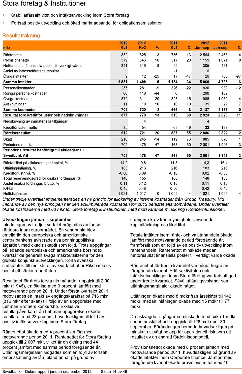 316 8 95 1 305 481 Andel av intresseföretags resultat 0 0-1 6 0 Övriga intäkter 9 12-25 17-47 26 753-97 Summa intäkter 1 581 1 499 5 1 184 34 5 060 4 768 6 Personalkostnader 255 281-9 326-22 830