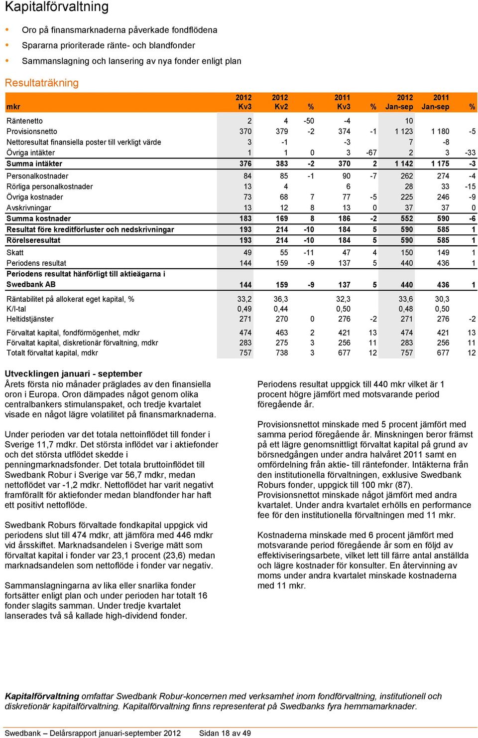 1 1 0 3-67 2 3-33 Summa intäkter 376 383-2 370 2 1 142 1 175-3 Personalkostnader 84 85-1 90-7 262 274-4 Rörliga personalkostnader 13 4 6 28 33-15 Övriga kostnader 73 68 7 77-5 225 246-9 Avskrivningar