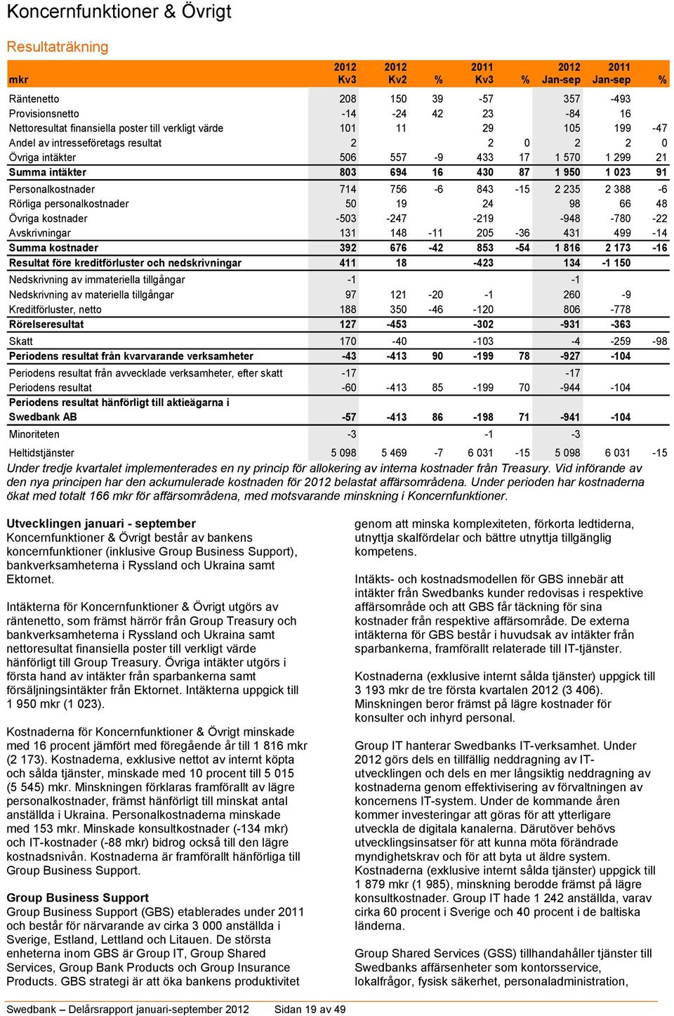 Personalkostnader 714 756-6 843-15 2 235 2 388-6 Rörliga personalkostnader 50 19 24 98 66 48 Övriga kostnader -503-247 -219-948 -780-22 Avskrivningar 131 148-11 205-36 431 499-14 Summa kostnader 392