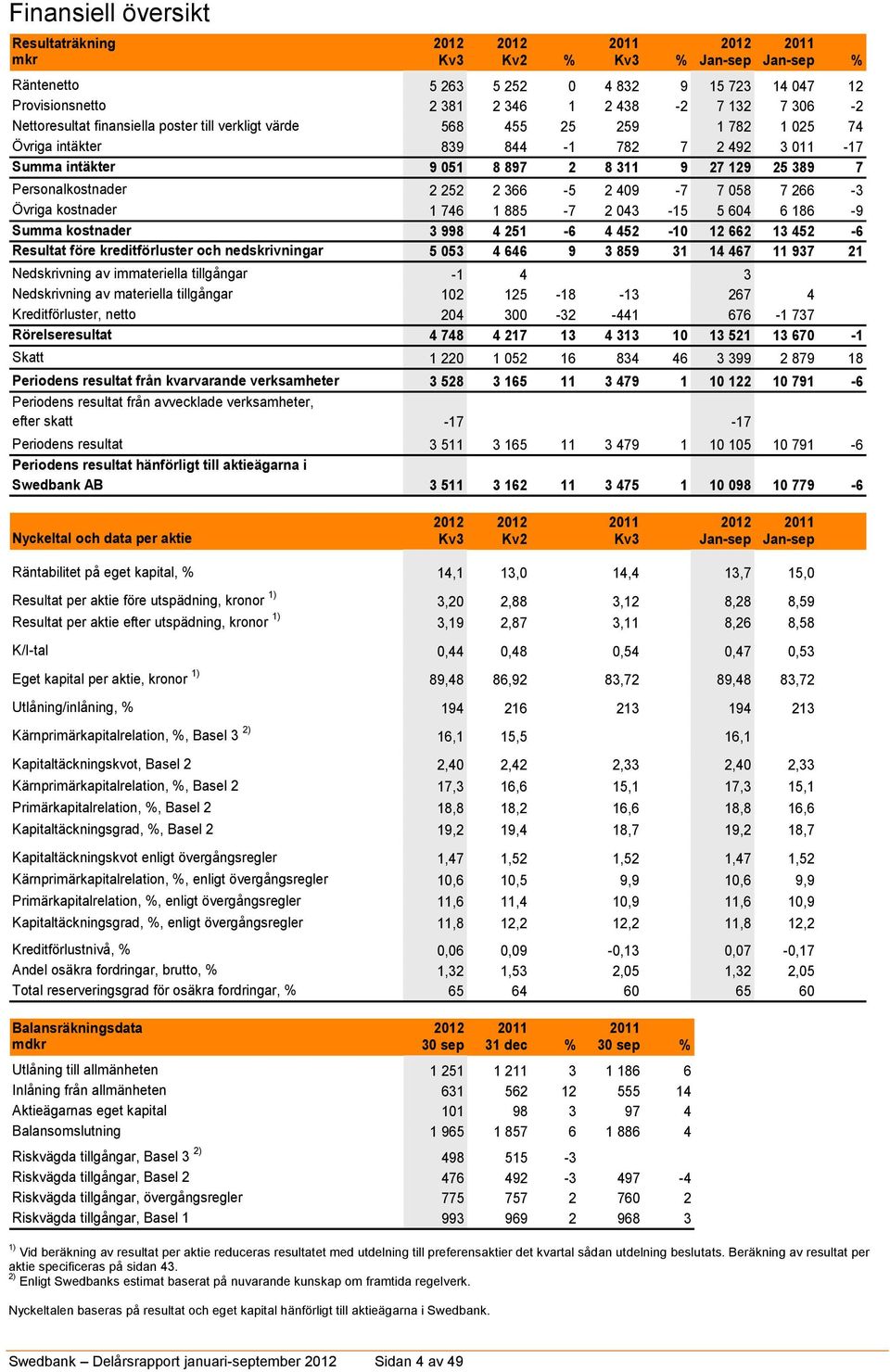 Personalkostnader 2 252 2 366-5 2 409-7 7 058 7 266-3 Övriga kostnader 1 746 1 885-7 2 043-15 5 604 6 186-9 Summa kostnader 3 998 4 251-6 4 452-10 12 662 13 452-6 Resultat före kreditförluster och