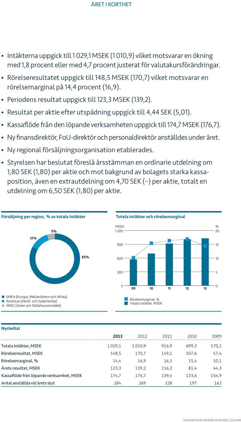 Resultat per aktie efter utspädning uppgick till 4,44 SEK (5,01). Kassaflöde från den löpande verksamheten uppgick till 174,7 MSEK (176,7).