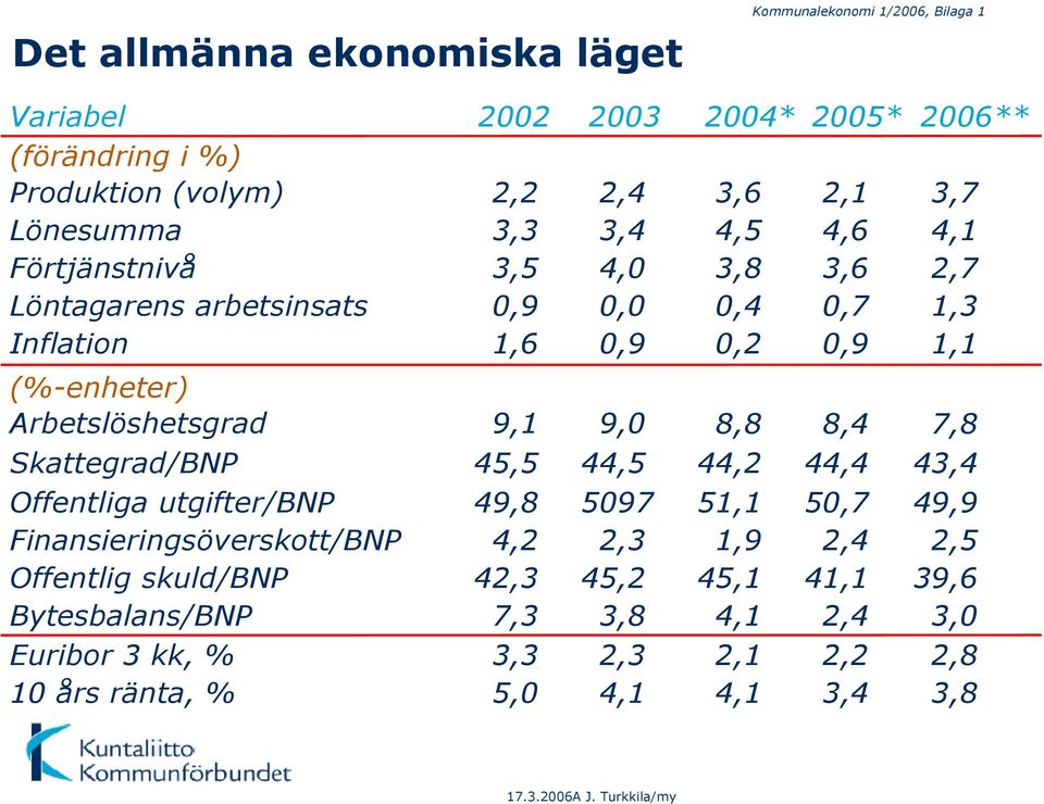 Arbetslöshetsgrad Skattegrad/BNP Offentliga utgifter/bnp Finansieringsöverskott/BNP Offentlig skuld/bnp Bytesbalans/BNP Euribor 3 kk, % 10 års ränta, % 9,1 45,5