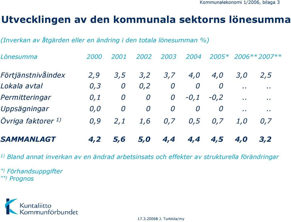 ... Permitteringar 0,1 0 0 0-0,1-0,2.... Uppsägningar 0,0 0 0 0 0 0.