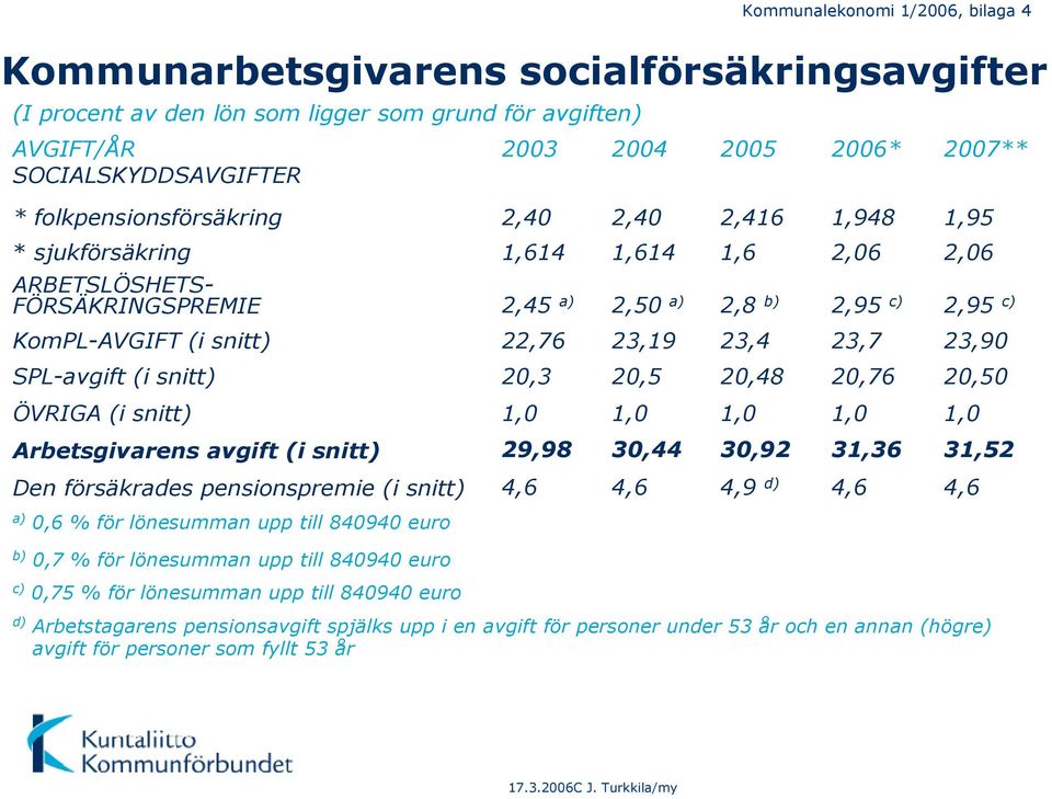 snitt) a) 0,6 % för lönesumman upp till 840940 euro b) 0,7 % för lönesumman upp till 840940 euro c) 0,75 % för lönesumman upp till 840940 euro 2,40 1,614 2,45 a) 22,76 20,3 1,0 2,40 1,614 2,50 a)