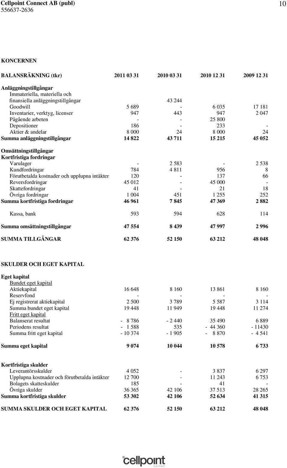 Omsättningstillgångar Kortfristiga fordringar Varulager - 2 583-2 538 Kundfordringar 784 4 811 956 8 Förutbetalda kostnader och upplupna intäkter 120-137 66 Reversfordringar 45 012-45 000 -