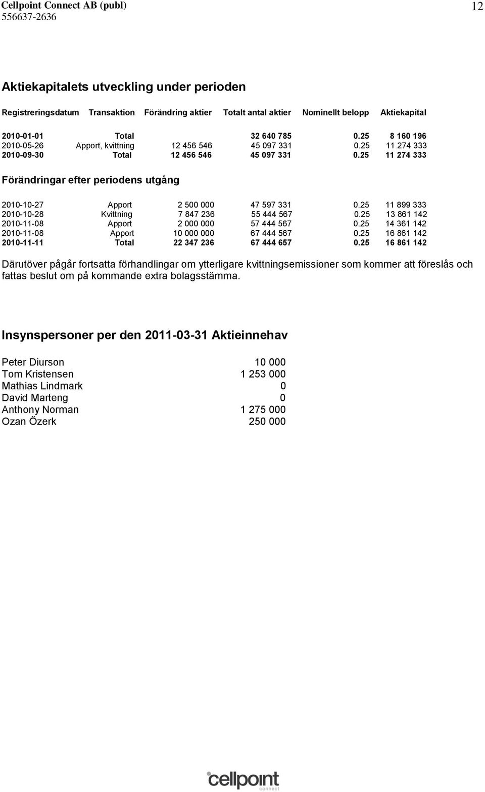 25 11 274 333 Förändringar efter periodens utgång 2010-10-27 Apport 2 500 000 47 597 331 0.25 11 899 333 2010-10-28 Kvittning 7 847 236 55 444 567 0.