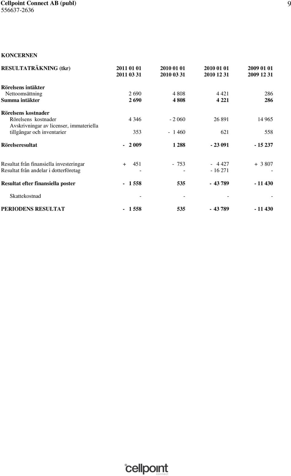 tillgångar och inventarier 353-1 460 621 558 Rörelseresultat - 2 009 1 288-23 091-15 237 Resultat från finansiella investeringar + 451-753 - 4 427 + 3 807 Resultat