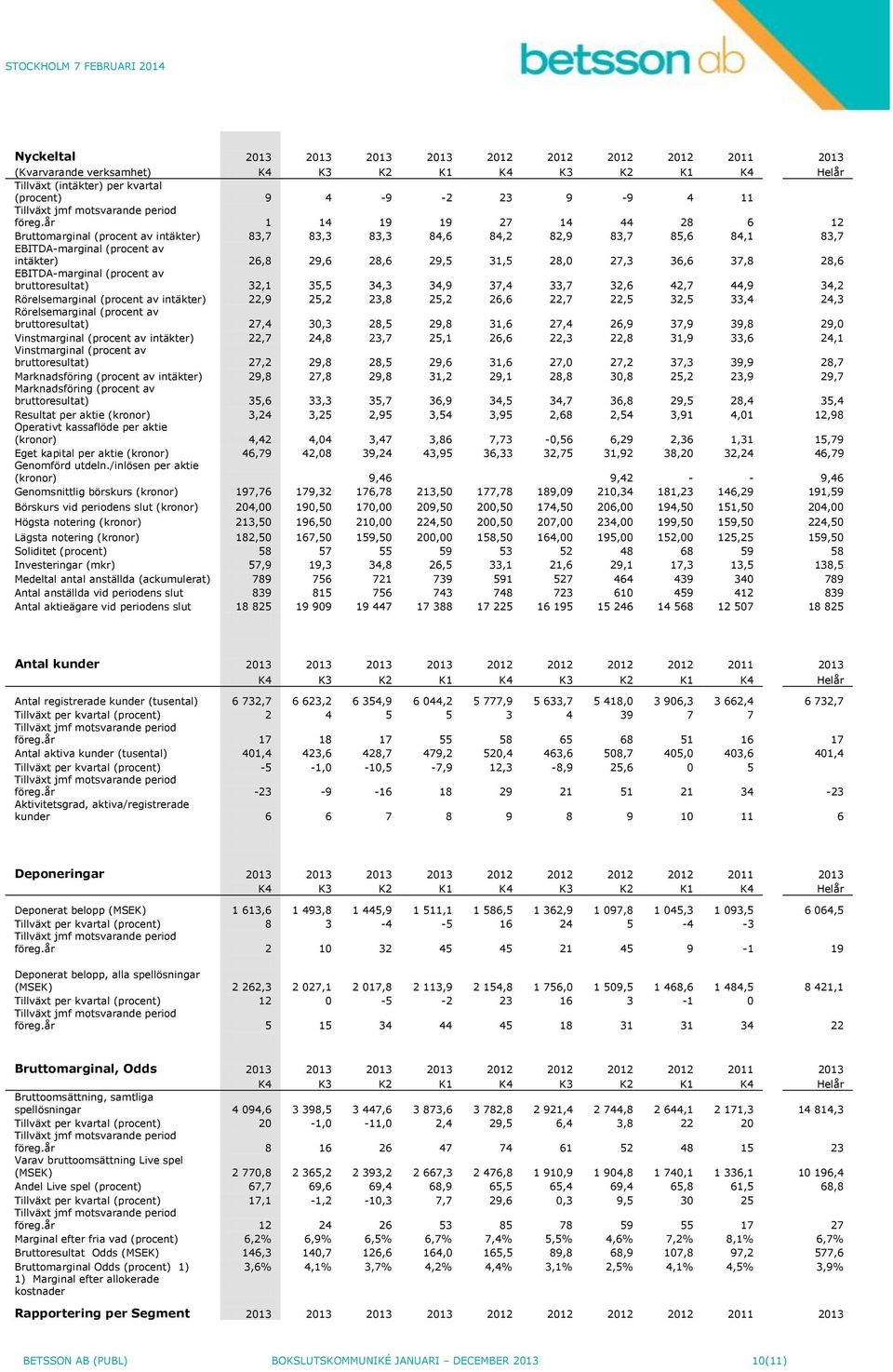 37,8 28,6 EBITDA-marginal (procent av bruttoresultat) 32,1 35,5 34,3 34,9 37,4 33,7 32,6 42,7 44,9 34,2 Rörelsemarginal (procent av intäkter) 22,9 25,2 23,8 25,2 26,6 22,7 22,5 32,5 33,4 24,3