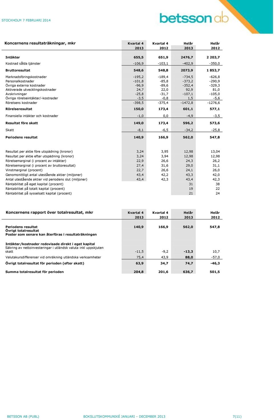 92,9 81,0 Avskrivningar -25,8-31,7-107,1-105,0 Övriga rörelseintäkter/-kostnader -3,5-0,8 1,5-5,6 Rörelsens kostnader -398,5-375,4-1472,8-1276,6 Rörelseresultat 150,0 173,4 601,1 577,1 Finansiella