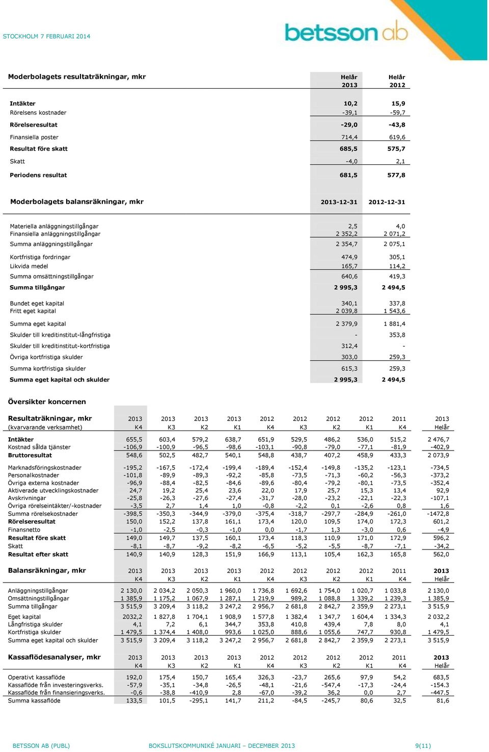 anläggningstillgångar 2 354,7 2 075,1 Kortfristiga fordringar 474,9 305,1 Likvida medel 165,7 114,2 Summa omsättningstillgångar 640,6 419,3 Summa tillgångar 2 995,3 2 494,5 Bundet eget kapital 340,1