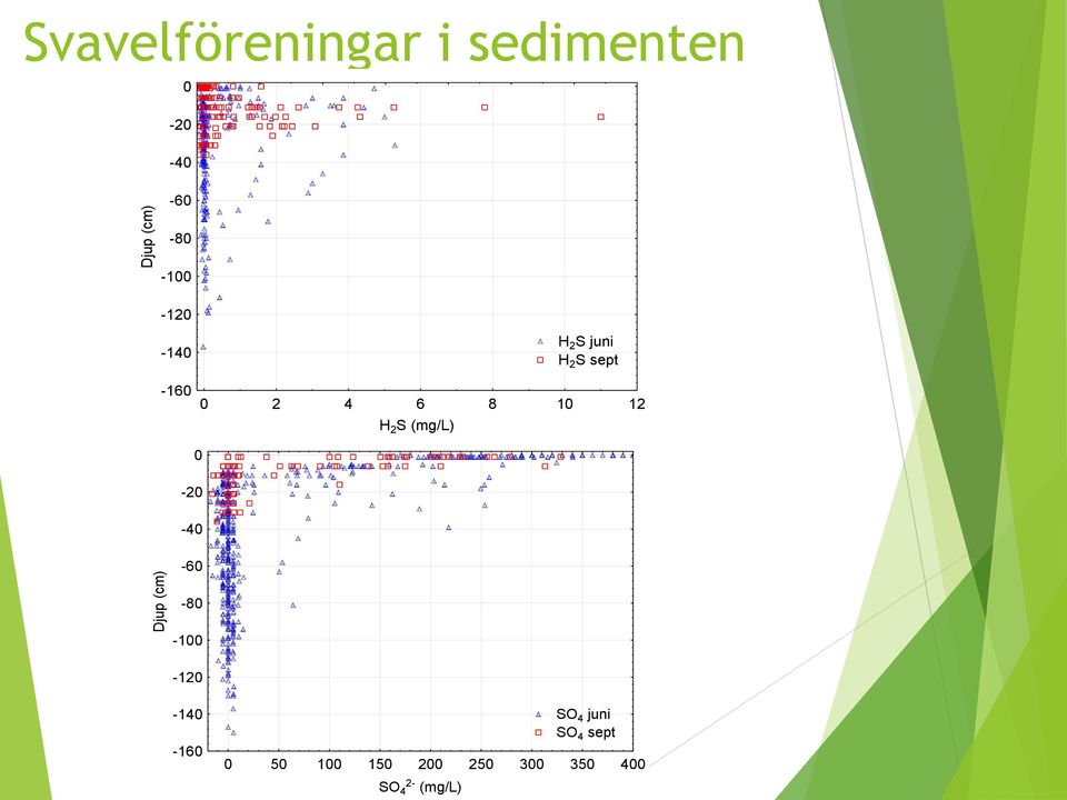 H 2 S sept 0-20 -40 Djup (cm) -60-80 -100-120 -140-160 0