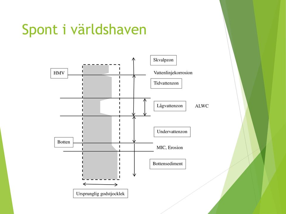 Lågvattenzon ALWC Undervattenzon Botten