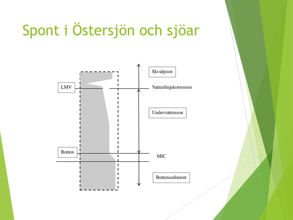 Vattenlinjekorrosion