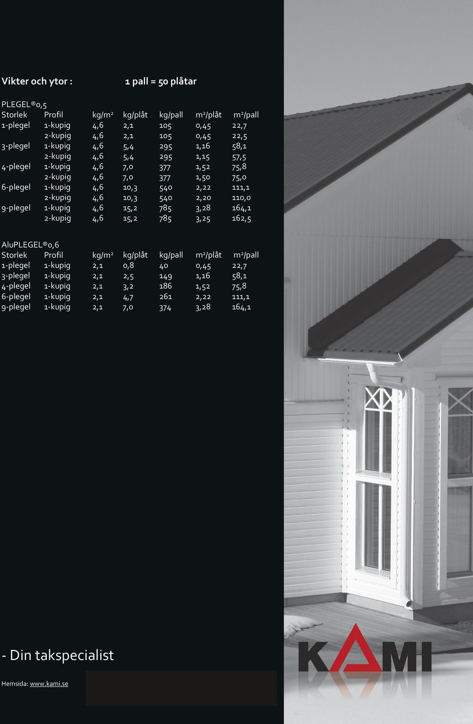 kupig 4,6 10,3 540 2,20 110,0 9 plegel 1 kupig 4,6 15,2 785 3,28 164,1 2 kupig 4,6 15,2 785 3,25 162,5 AluPLEGEL 0,6 Storlek Profil kg/m 2 kg/plåt kg/pall m 2 /plåt m 2 /pall 1