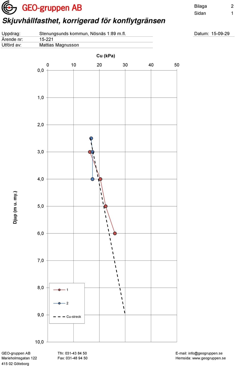 Datum: 15-09-29 Ärende nr: 15-221 Utförd av: Mattias Magnusson Cu (kpa) 0,0 0 10 20 30 40 50 1,0 2,0 3,0