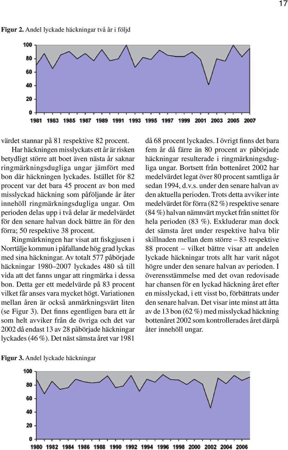 Istället för 82 procent var det bara 45 procent av bon med misslyckad häckning som påföljande år åter innehöll ringmärkningsdugliga ungar.