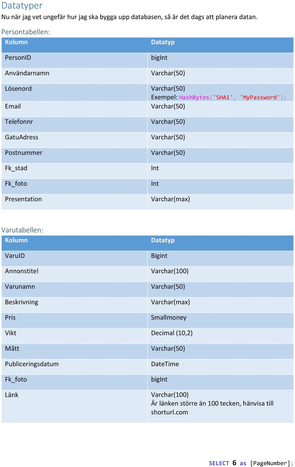 HashBytes('SHA1', 'MyPassword'); Int Int Varchar(max) Varutabellen: VaruID Annonstitel Varunamn Beskrivning Pris Varchar(100)