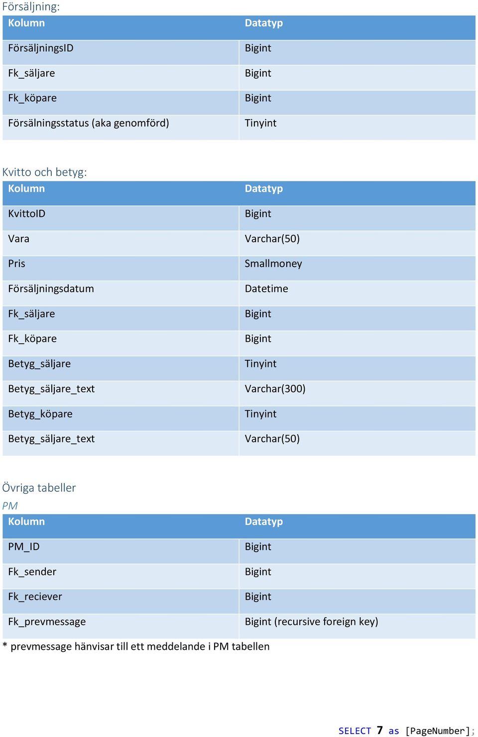 Betyg_säljare_text Smallmoney Datetime Tinyint Varchar(300) Tinyint Övriga tabeller PM PM_ID Fk_sender