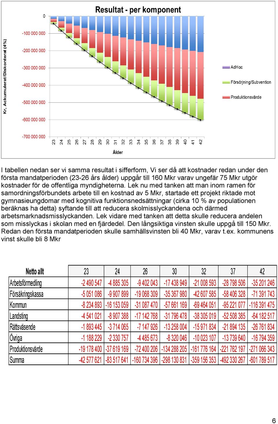 Lek nu med tanken att man inom ramen för samordningsförbundets arbete till en kostnad av 5 Mkr, startade ett projekt riktade mot gymnasieungdomar med kognitiva funktionsnedsättningar (cirka 10 % av