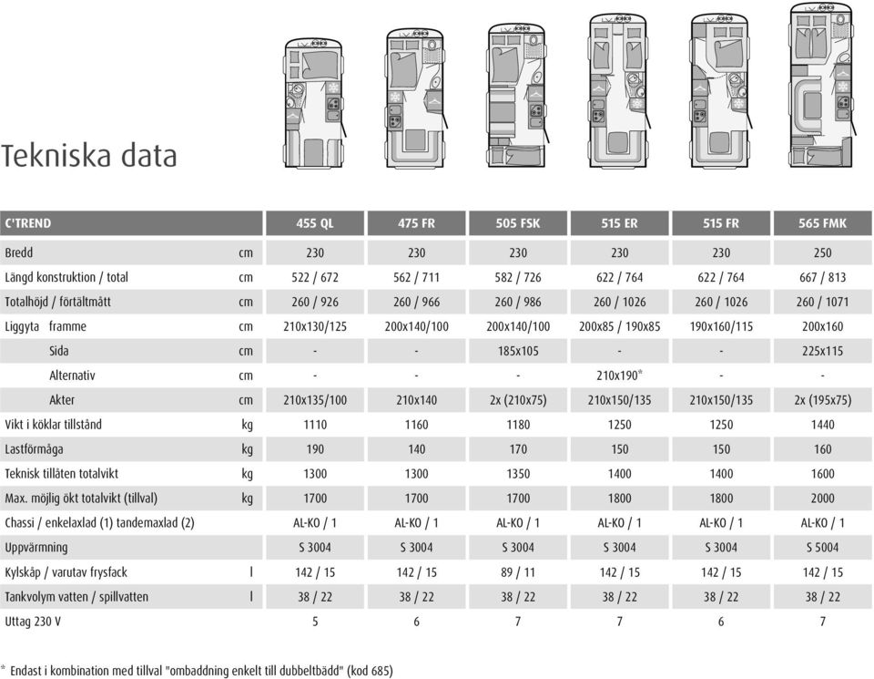 225x115 Alternativ cm - - - 210x190* - - Akter cm 210x135/100 210x140 2x (210x75) 210x150/135 210x150/135 2x (195x75) Vikt i köklar tillstånd kg 1110 1160 1180 1250 1250 1440 Lastförmåga kg 190 140