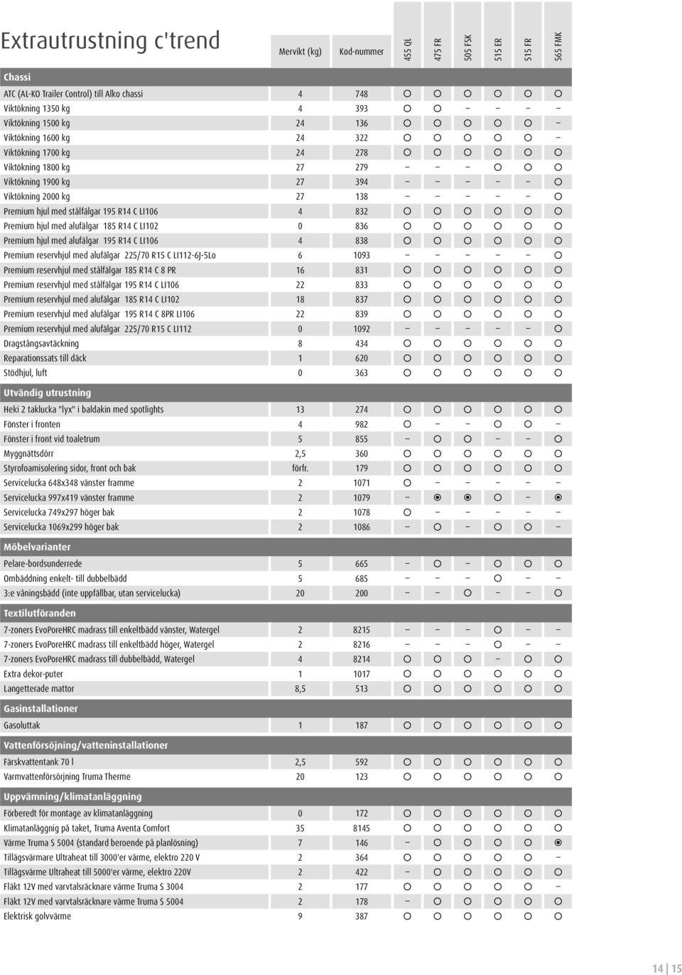 Viktökning 2000 kg 27 138 0 0 0 0 0 3 Premium hjul med stålfälgar 195 R14 C LI106 4 832 3 3 3 3 3 3 Premium hjul med alufälgar 185 R14 C LI102 0 836 3 3 3 3 3 3 Premium hjul med alufälgar 195 R14 C