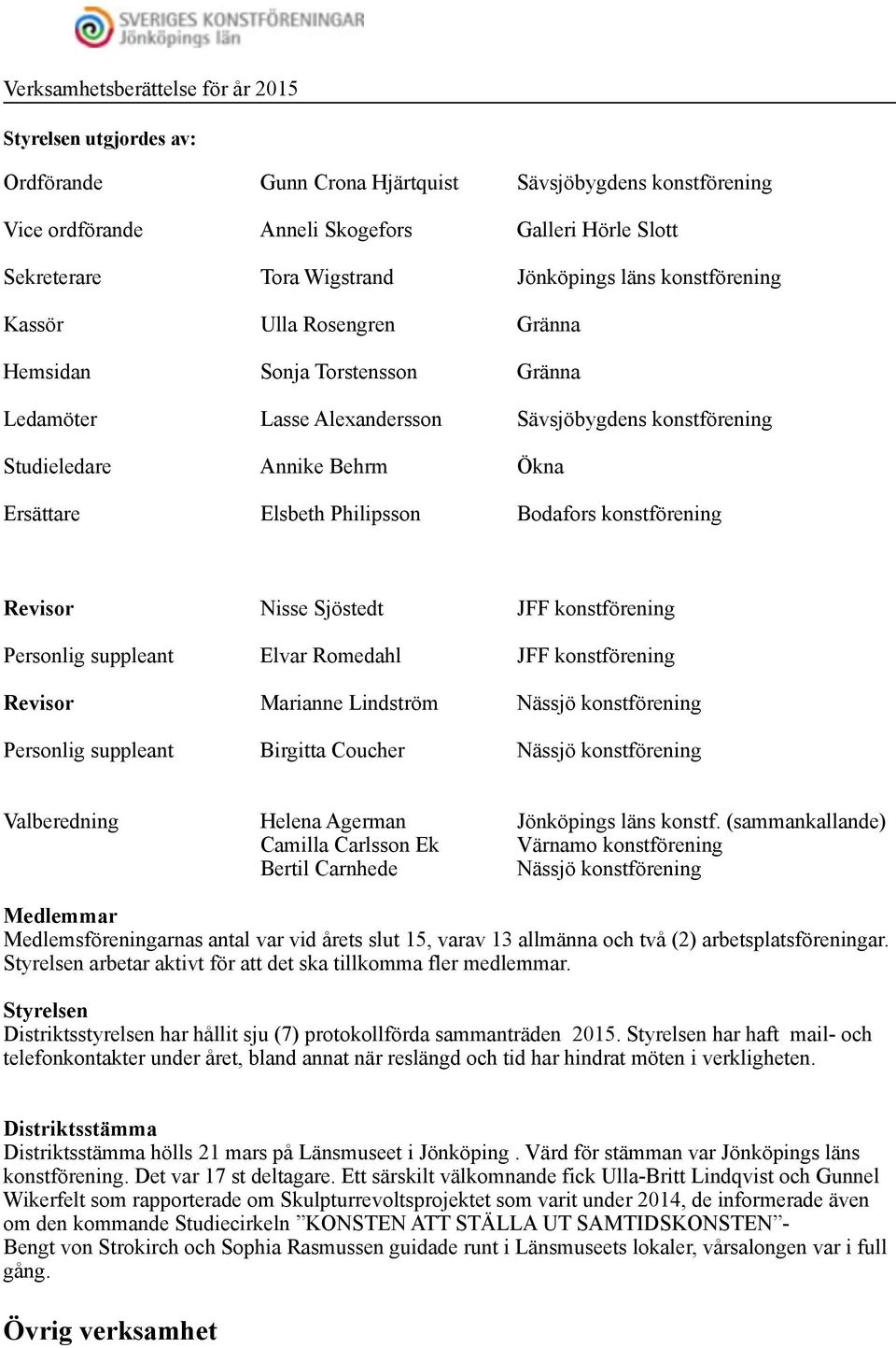 Philipsson Bodafors konstförening Revisor Nisse Sjöstedt JFF konstförening Personlig suppleant Elvar Romedahl JFF konstförening Revisor Marianne Lindström Nässjö konstförening Personlig suppleant