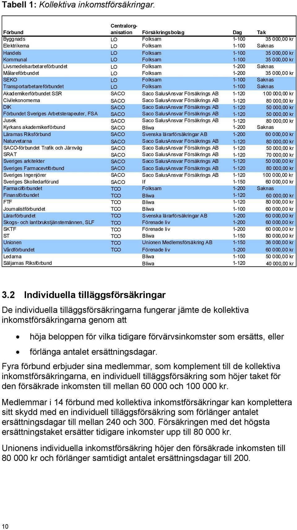 000,00 kr Livsmedelsarbetareförbundet LO Folksam 1-200 Saknas Målareförbundet LO Folksam 1-200 35 000,00 kr SEKO LO Folksam 1-100 Saknas Transportarbetareförbundet LO Folksam 1-100 Saknas