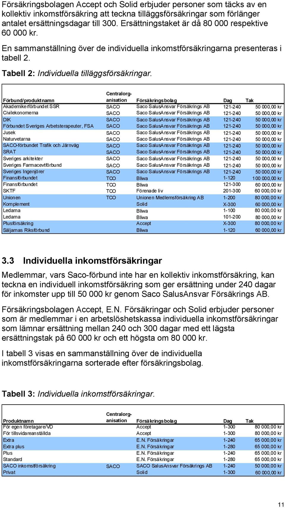 Förbund/produktnamn Centralorganisation Försäkringsbolag Dag Tak Akademikerförbundet SSR SACO Saco SalusAnsvar Försäkrings AB 121-240 50 000,00 kr Civilekonomerna SACO Saco SalusAnsvar Försäkrings AB