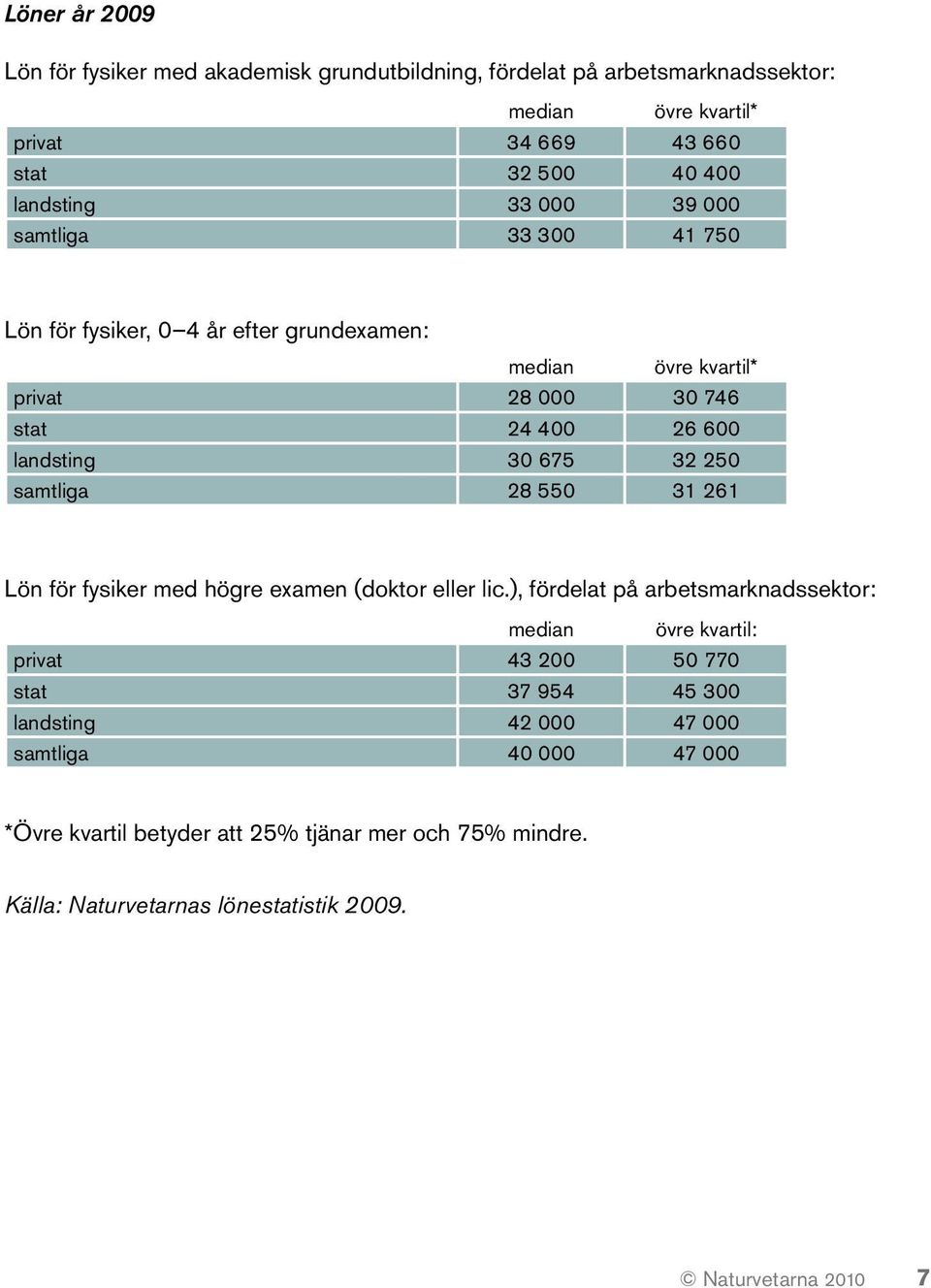 samtliga 28 550 31 261 Lön för fysiker med högre examen (doktor eller lic.