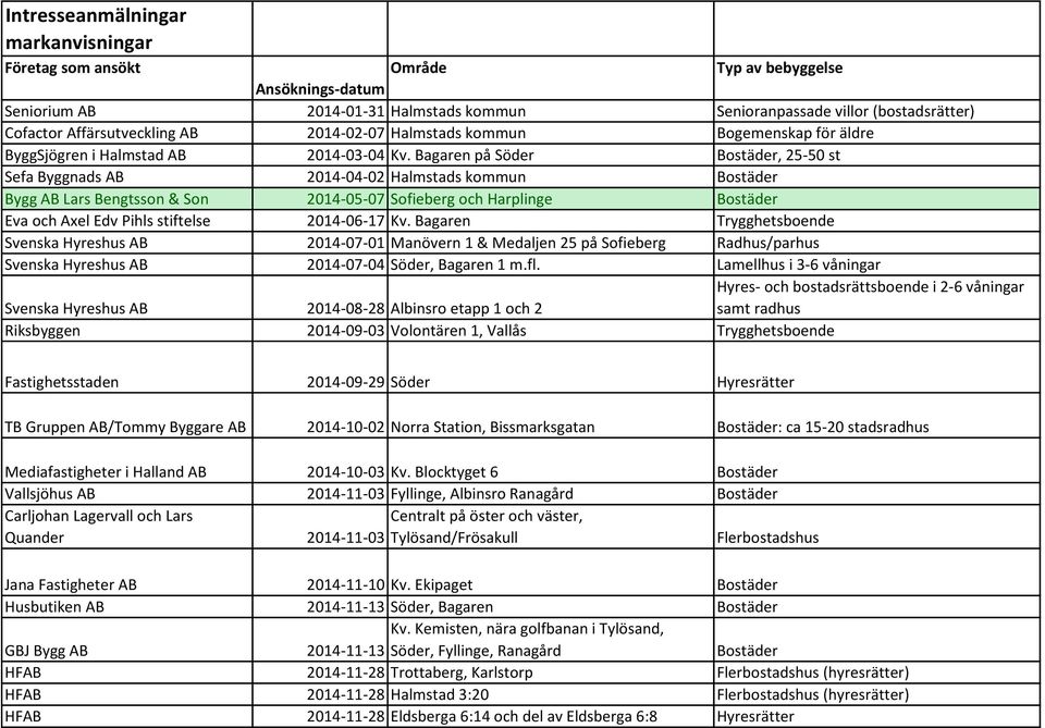 Bagaren på Söder Bostäder, 25-50 st Sefa Byggnads AB 2014-04-02 Halmstads kommun Bostäder Bygg AB Lars Bengtsson & Son 2014-05-07 Sofieberg och Harplinge Bostäder Eva och Axel Edv Pihls stiftelse