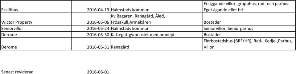 Seniorvillor 2016-05-24 Halmstads kommun Seniorvillor, Seniorparhus Derome 2016-05-30 Kattegattgymnasiet