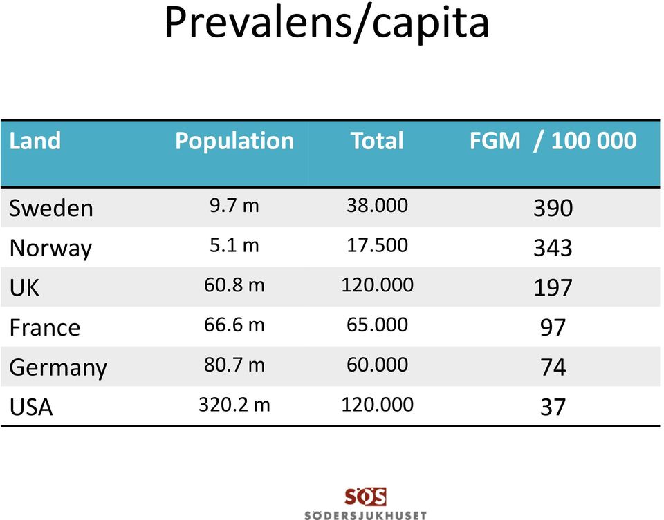 500 343 UK 60.8 m 120.000 197 France 66.6 m 65.