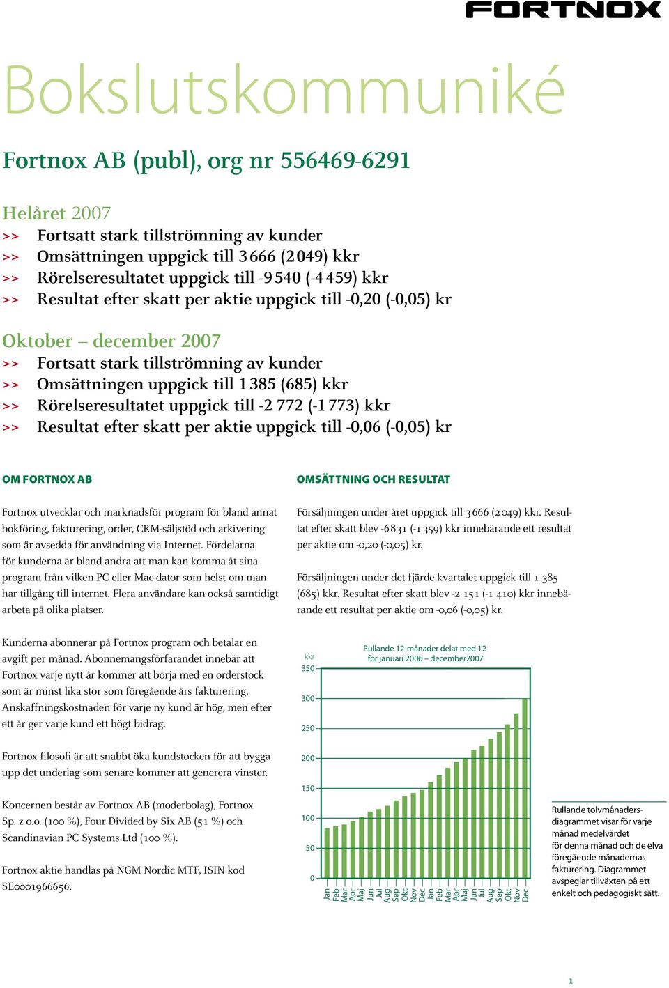 Rörelseresultatet uppgick till -2 772 (-1 773) kkr >> Resultat efter skatt per aktie uppgick till -0,06 (-0,05) kr Om Fortnox AB Fortnox utvecklar och marknadsför program för bland annat bokföring,