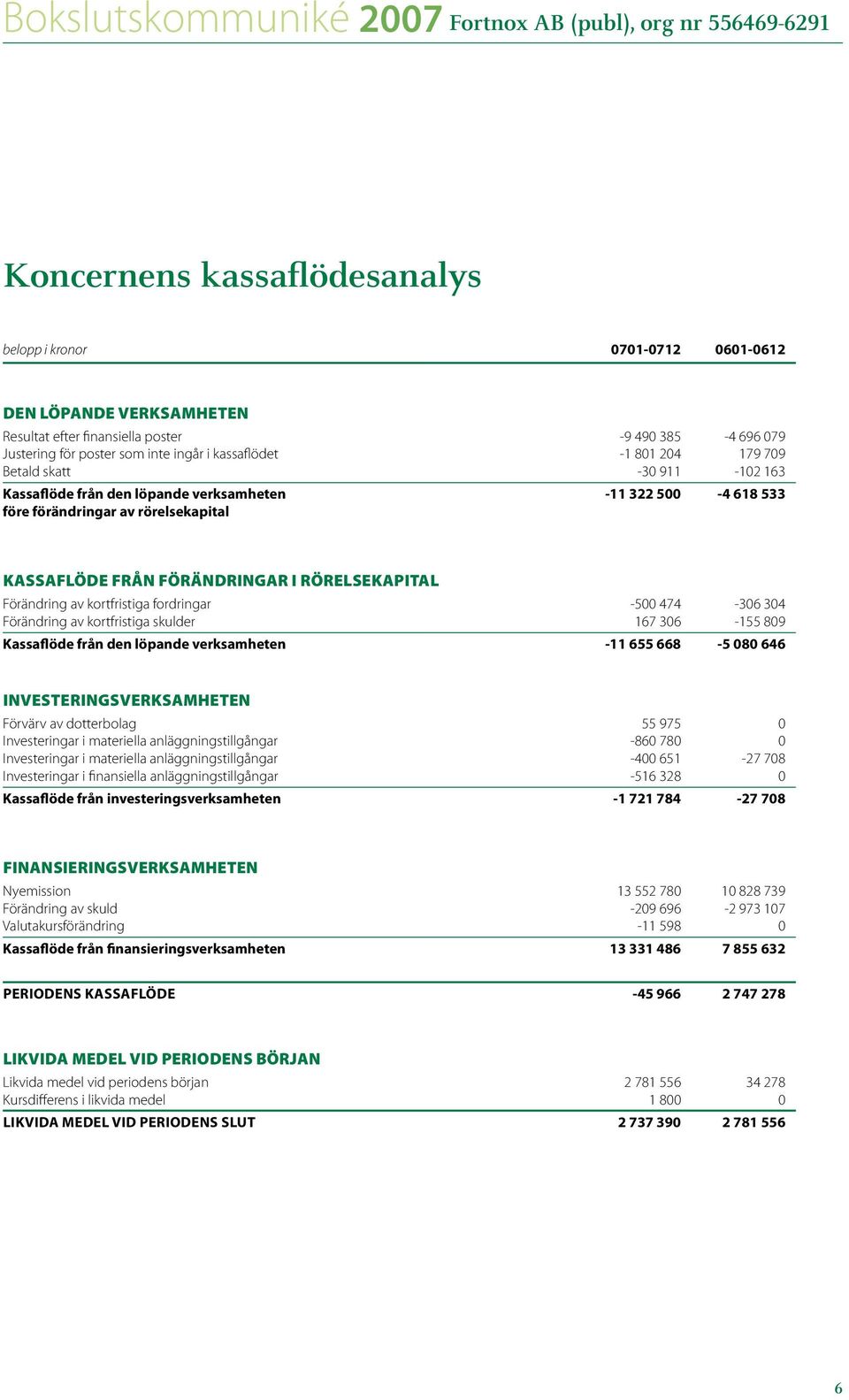 Förändring av kortfristiga fordringar -500 474-306 304 Förändring av kortfristiga skulder 167 306-155 809 Kassaflöde från den löpande verksamheten -11 655 668-5 080 646 Investeringsverksamheten