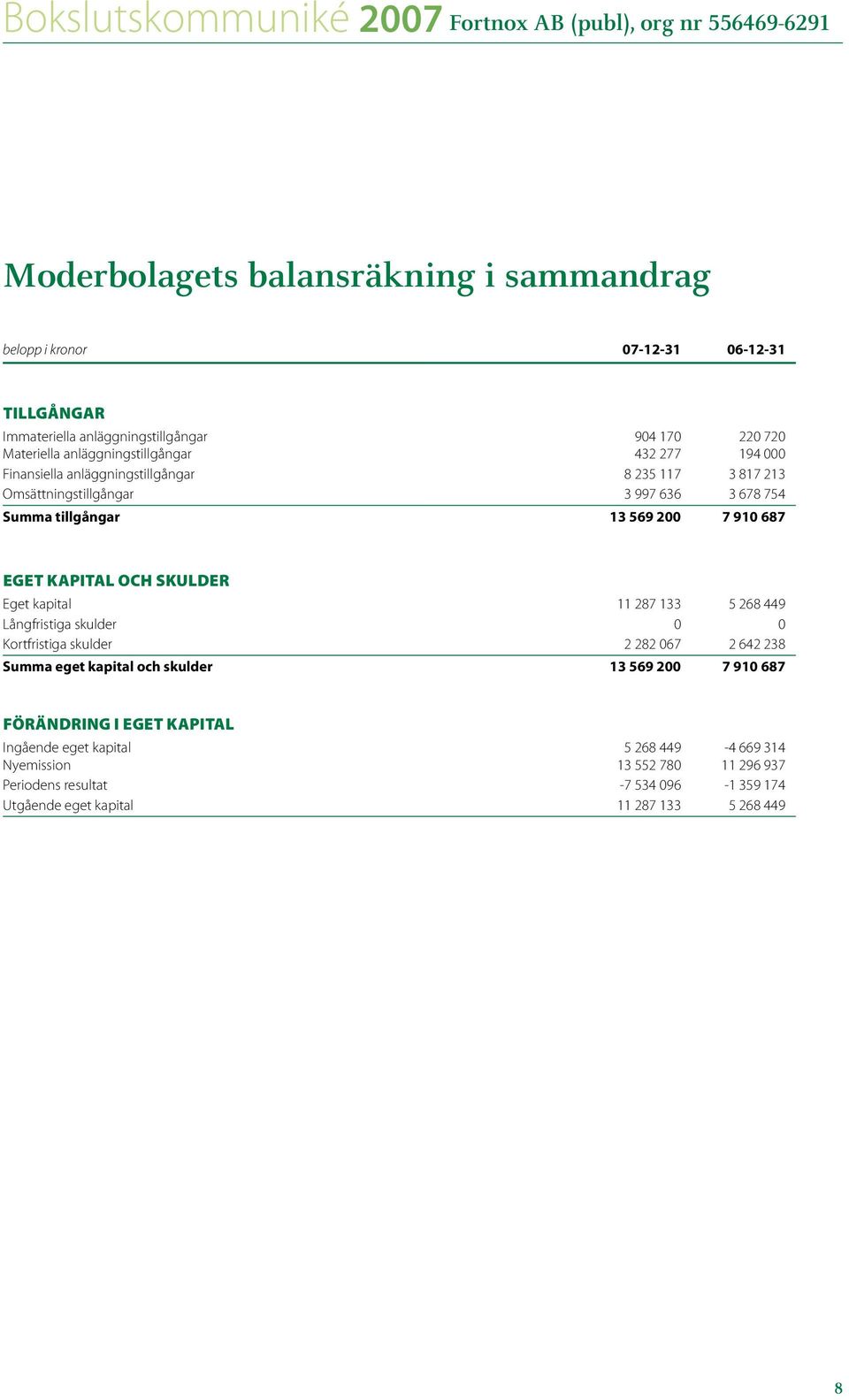 skulder Eget kapital 11 287 133 5 268 449 Långfristiga skulder 0 0 Kortfristiga skulder 2 282 067 2 642 238 Summa eget kapital och skulder 13 569 200 7 910 687 Förändring