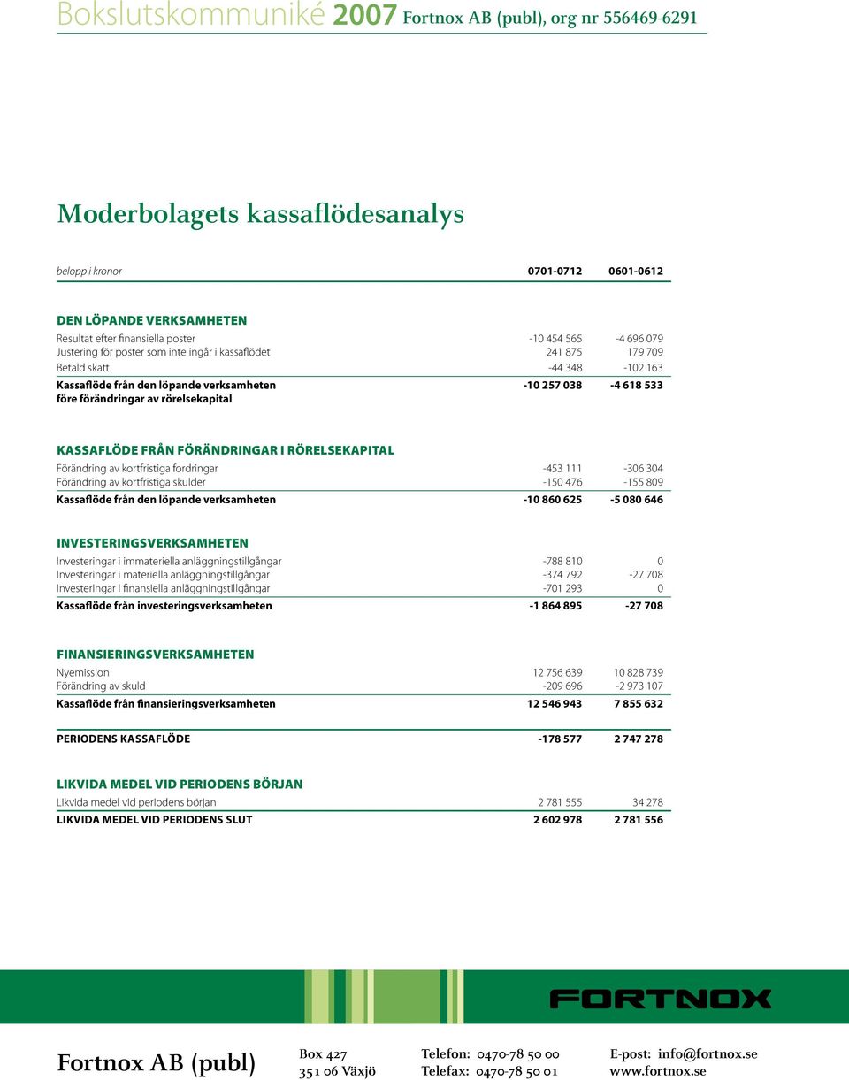 Förändring av kortfristiga fordringar -453 111-306 304 Förändring av kortfristiga skulder -150 476-155 809 Kassaflöde från den löpande verksamheten -10 860 625-5 080 646 Investeringsverksamheten