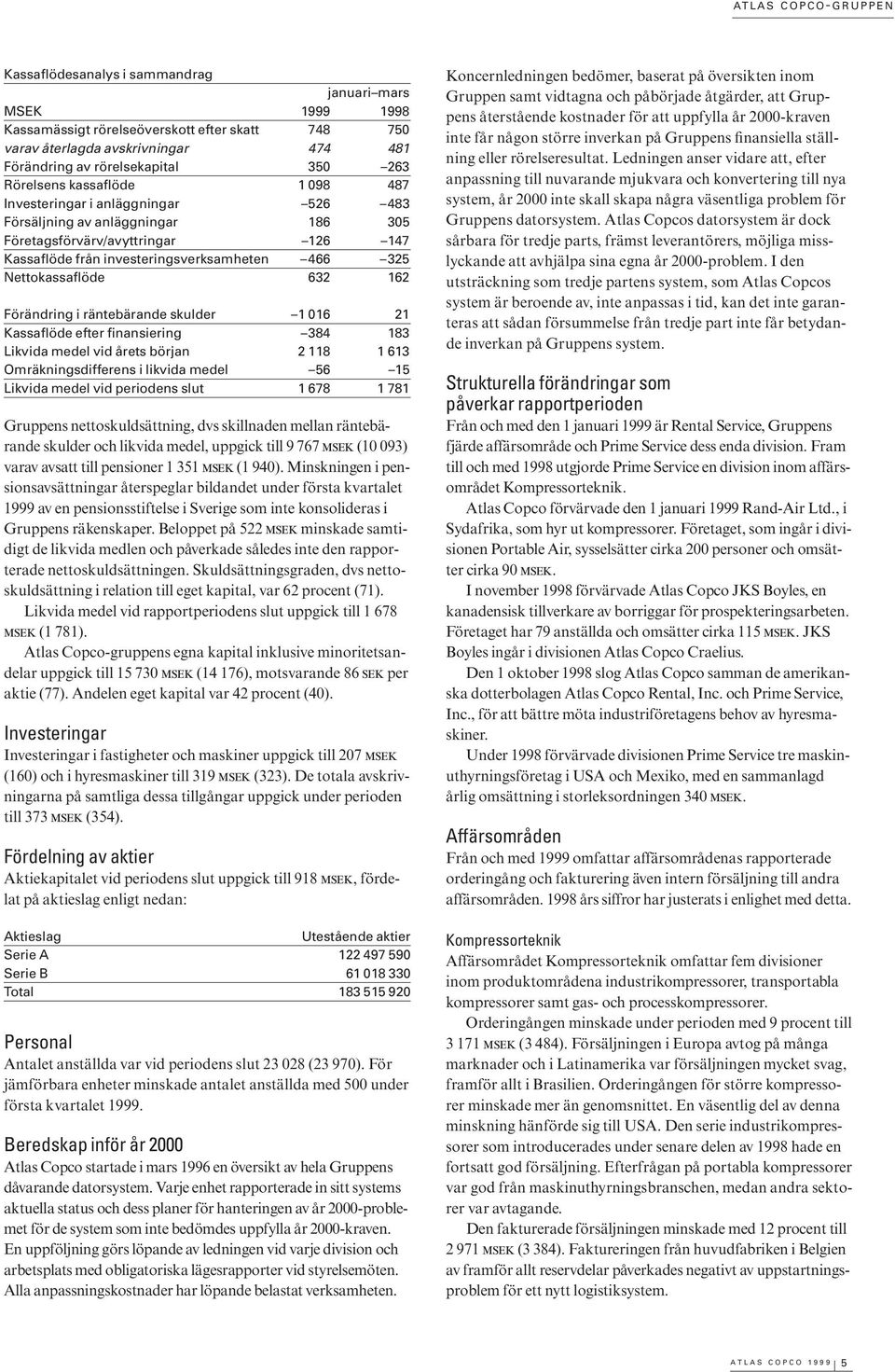 Nettokassaflöde 632 162 Förändring i räntebärande skulder 1 16 21 Kassaflöde efter finansiering 384 183 Likvida medel vid årets början 2 118 1 613 Omräkningsdifferens i likvida medel 56 15 Likvida