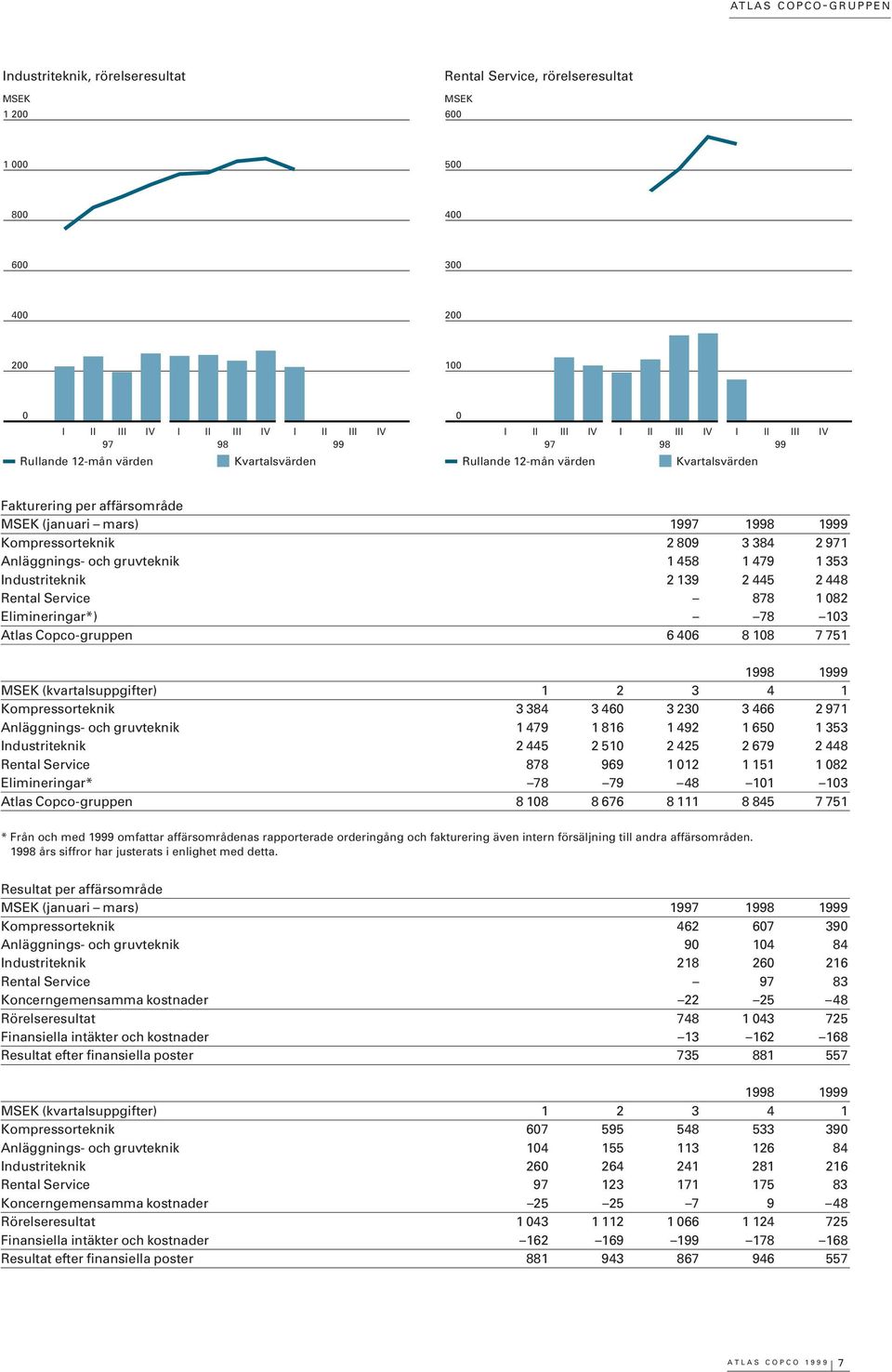 1999 MSEK (kvartalsuppgifter) 1 2 3 4 1 Kompressorteknik 3 384 3 46 3 23 3 466 2 971 Anläggnings- och gruvteknik 1 479 1 816 1 492 1 65 1 353 Industriteknik 2 445 2 51 2 425 2 679 2 448 Rental