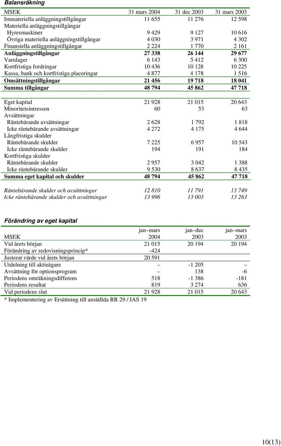128 10 225 Kassa, bank och kortfristiga placeringar 4 877 4 178 1 516 Omsättningstillgångar 21 456 19 718 18 041 Summa tillgångar 48 794 45 862 47 718 Eget kapital 21 928 21 015 20 643