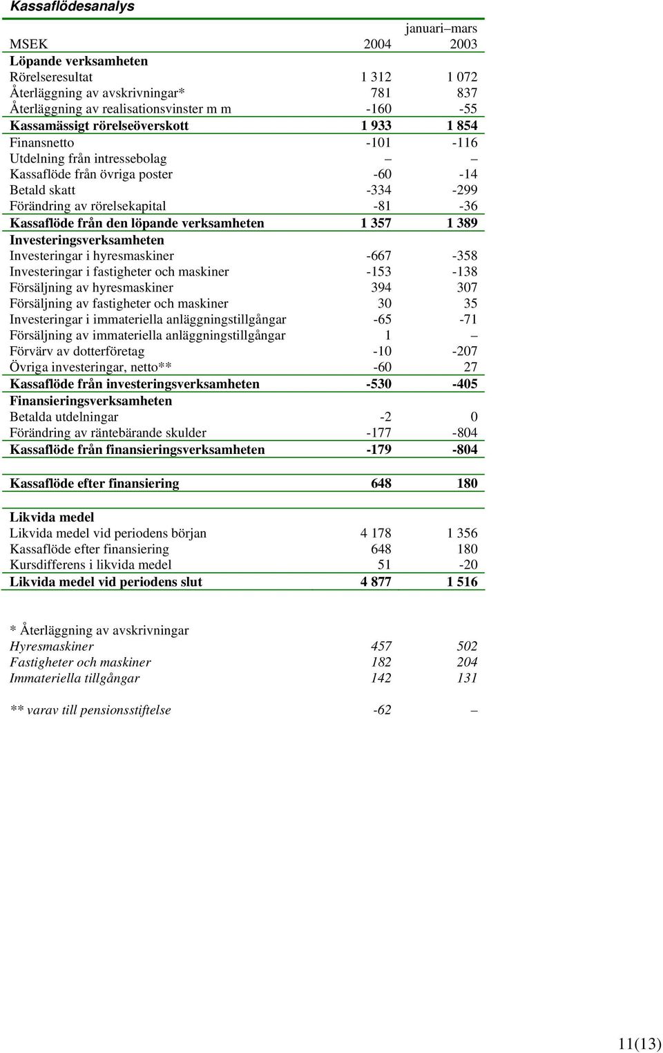 löpande verksamheten 1 357 1 389 Investeringsverksamheten Investeringar i hyresmaskiner -667-358 Investeringar i fastigheter och maskiner -153-138 Försäljning av hyresmaskiner 394 307 Försäljning av