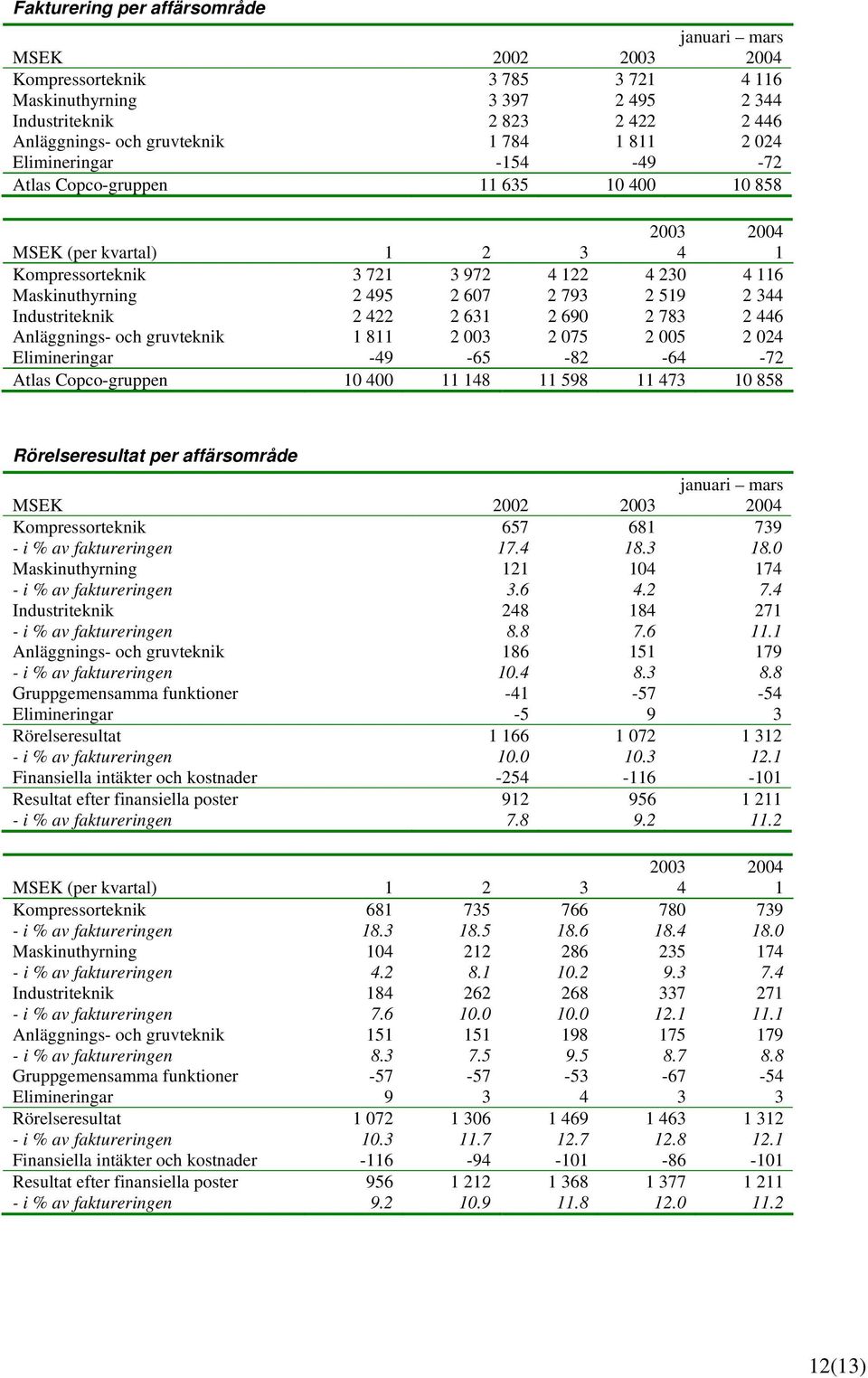 Industriteknik 2 422 2 631 2 690 2 783 2 446 Anläggnings- och gruvteknik 1 811 2 003 2 075 2 005 2 024 Elimineringar -49-65 -82-64 -72 Atlas Copco-gruppen 10 400 11 148 11 598 11 473 10 858