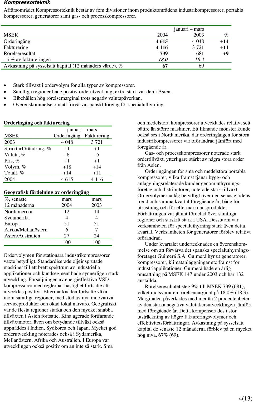 3 Avkastning på sysselsatt kapital (12 månaders värde), % 67 69 Stark tillväxt i ordervolym för alla typer av kompressorer. Samtliga regioner hade positiv orderutveckling, extra stark var den i Asien.