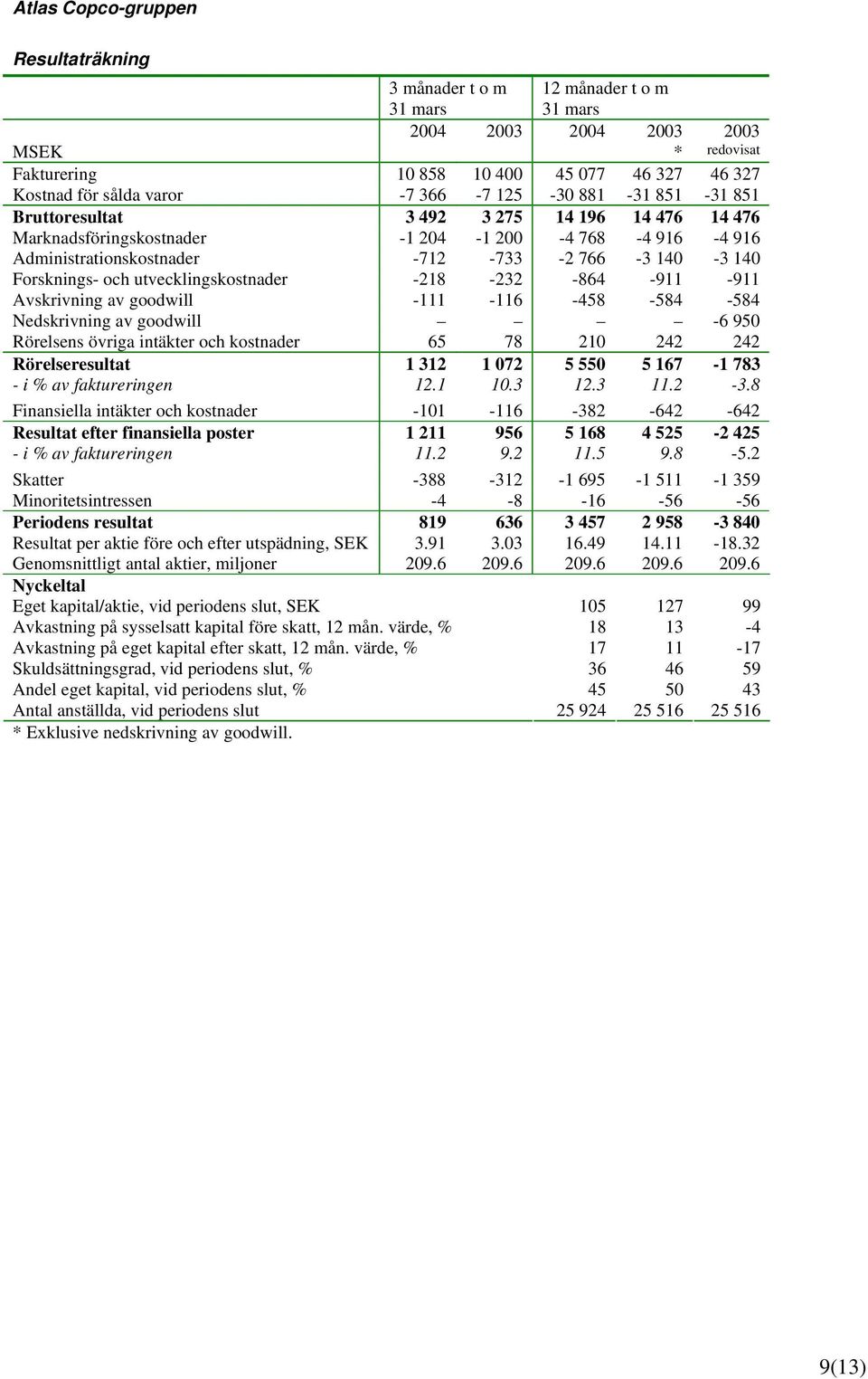 utvecklingskostnader -218-232 -864-911 -911 Avskrivning av goodwill -111-116 -458-584 -584 Nedskrivning av goodwill -6 950 Rörelsens övriga intäkter och kostnader 65 78 210 242 242 Rörelseresultat 1